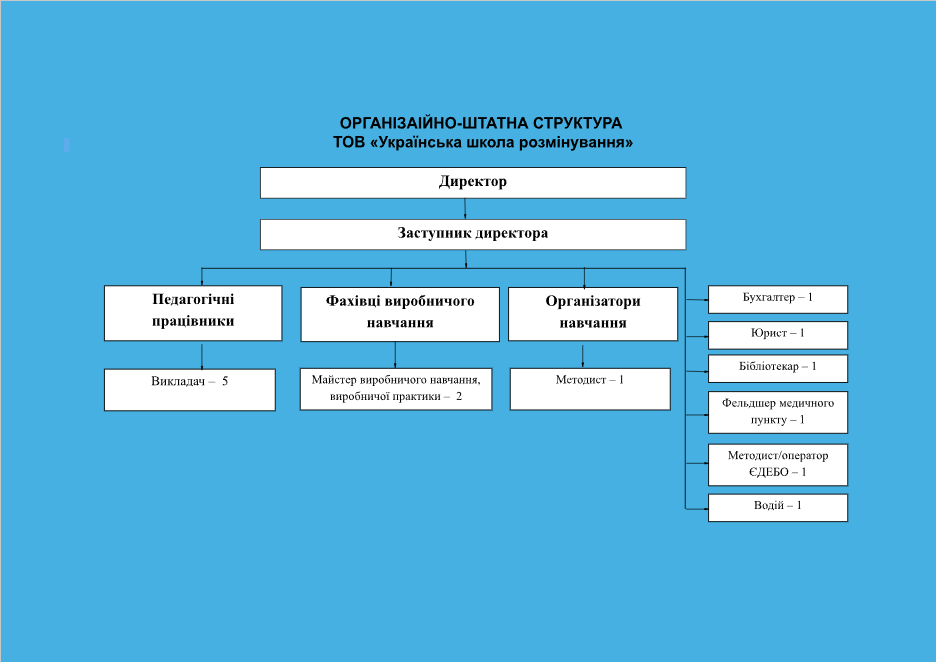 Структура закладу освіти